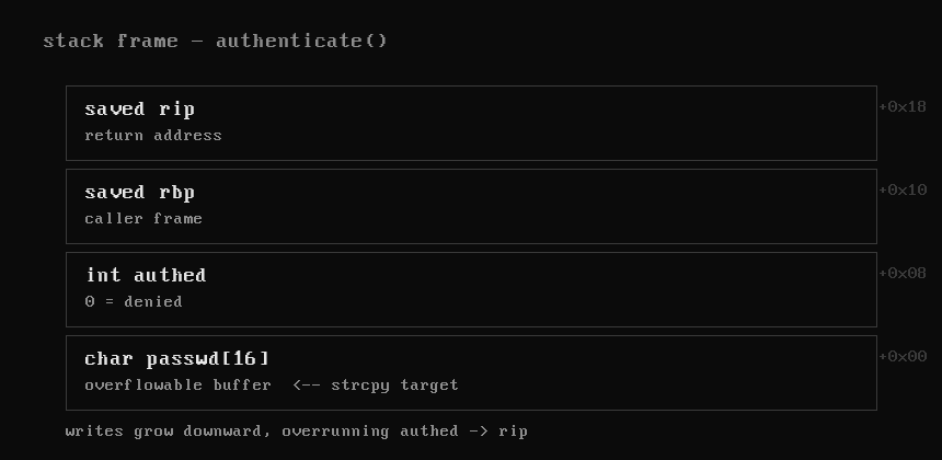 stack frame for a classic smash: the buffer sits right below authed and the saved return address